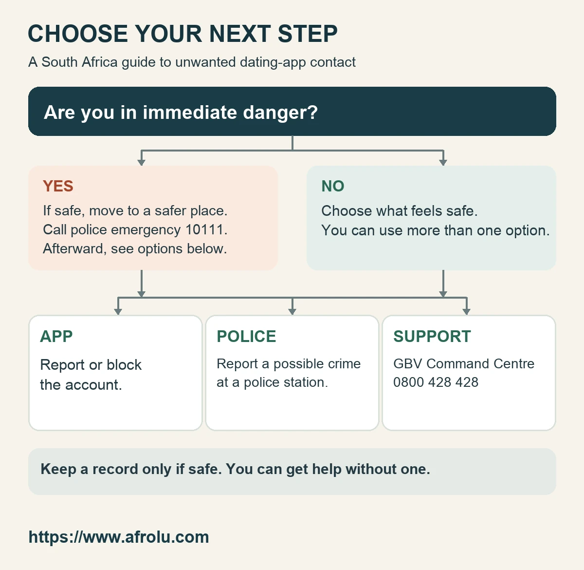 Decision guide: if in immediate danger, move to safety if possible and call 10111. App reporting, police reporting and the GBV Command Centre are separate support options.