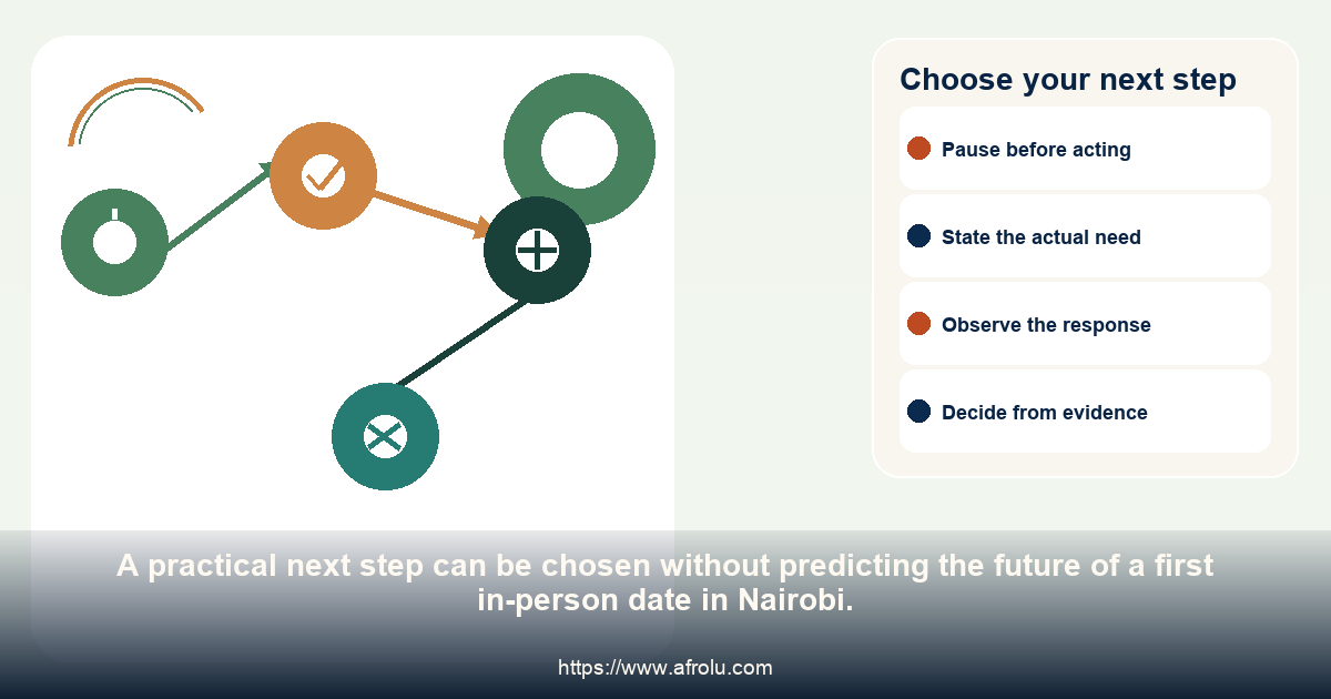 A four-choice pathway for continuing, revising, pausing or ending a first in-person date in Nairobi.