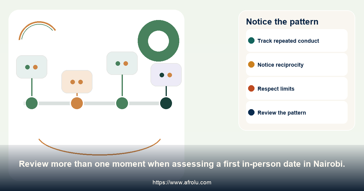 A four-point timeline for noticing repeated follow-through and repair in a first in-person date in Nairobi.