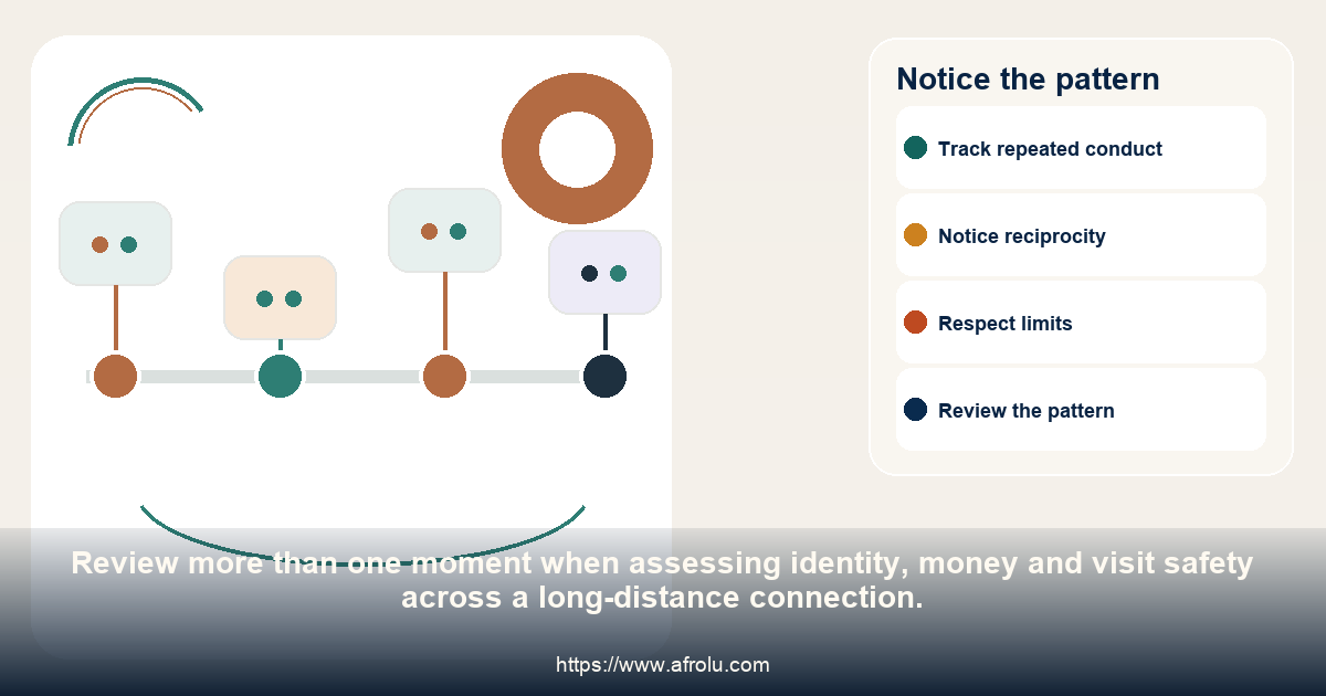A four-point timeline for noticing repeated follow-through and repair in identity, money and visit safety across a long-distance connection.