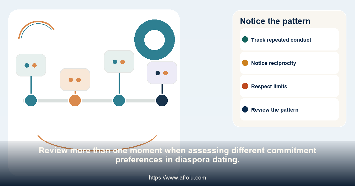 A four-point timeline for noticing repeated follow-through and repair in different commitment preferences in diaspora dating.