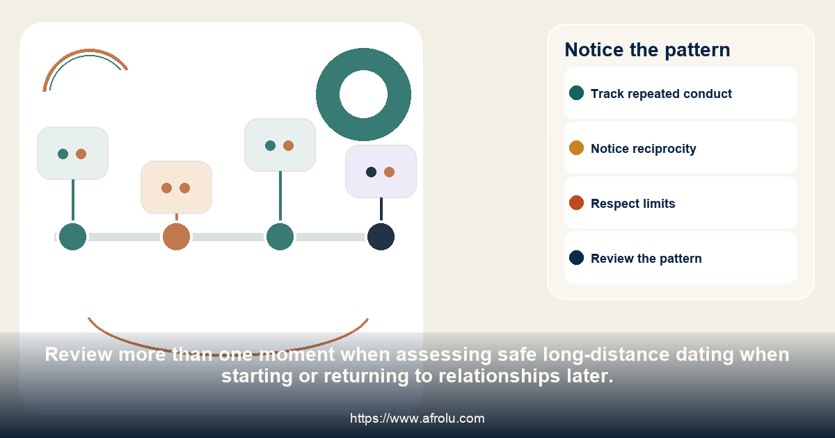 A four-point timeline for noticing repeated follow-through and repair in safe long-distance dating when starting or returning to relationships later.