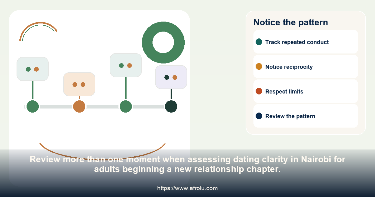A four-point timeline for noticing repeated follow-through and repair in dating clarity in Nairobi for adults beginning a new relationship chapter.