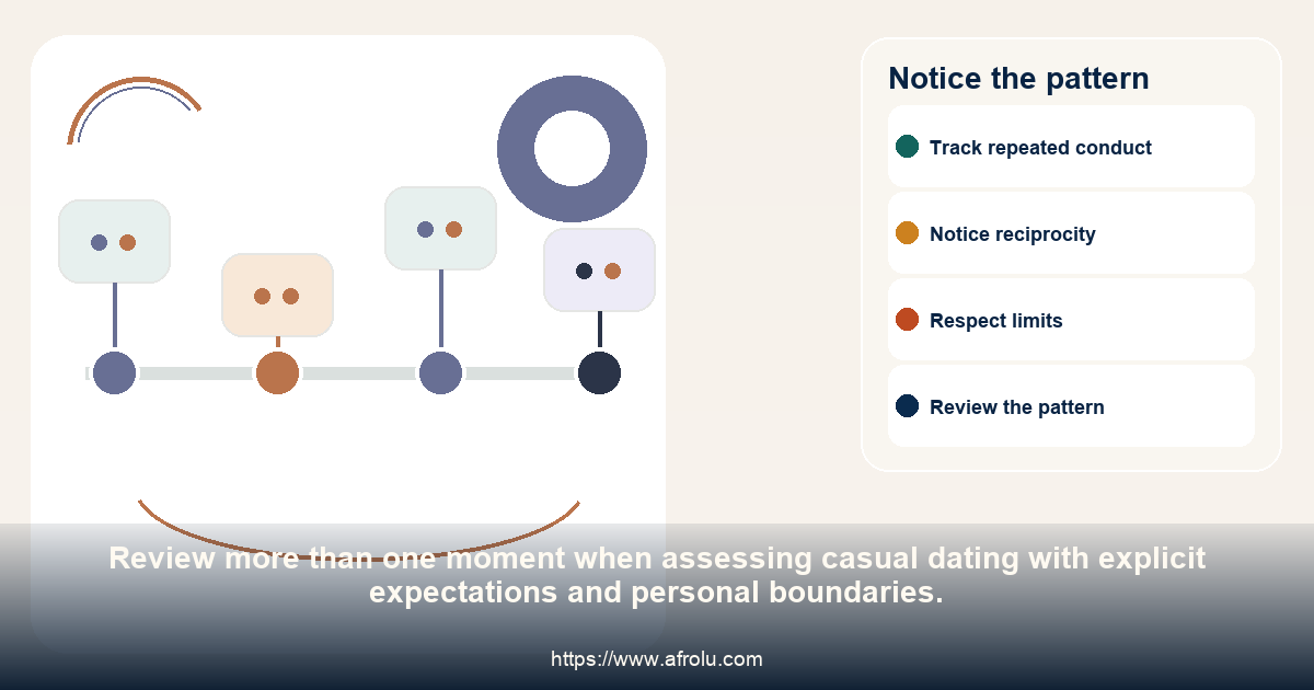 A four-point timeline for noticing repeated follow-through and repair in casual dating with explicit expectations and personal boundaries.