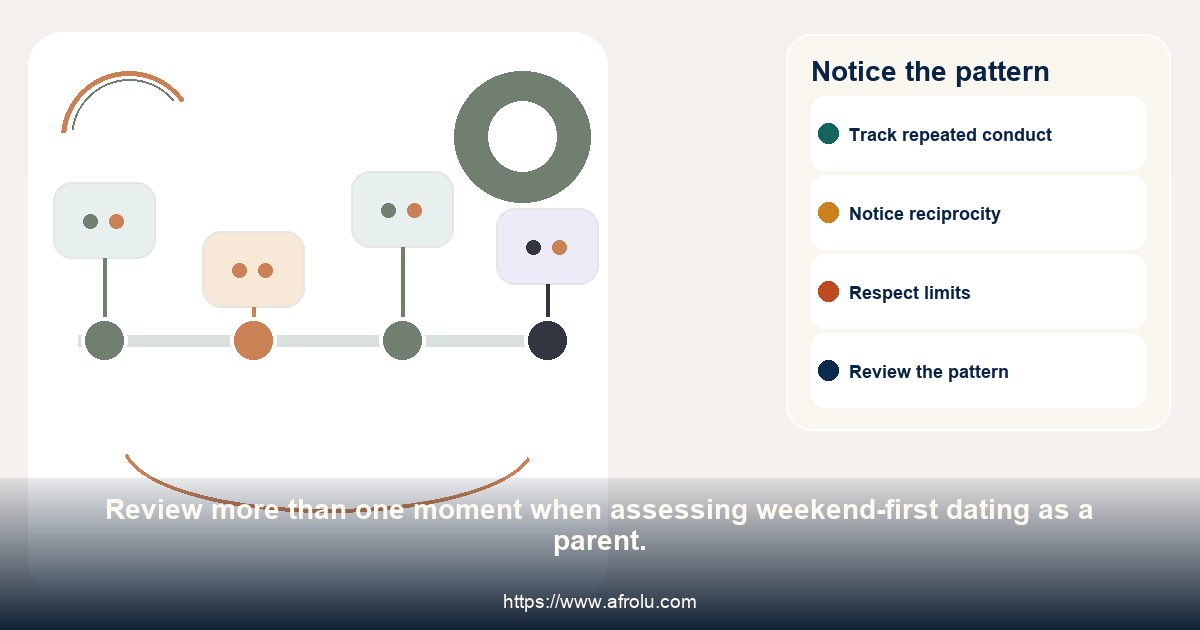 A four-point timeline for noticing repeated follow-through and repair in weekend-first dating as a parent.
