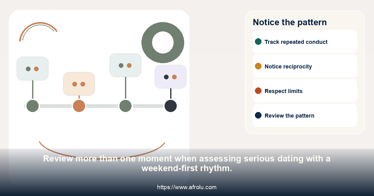 A four-point timeline for noticing repeated follow-through and repair in serious dating with a weekend-first rhythm.