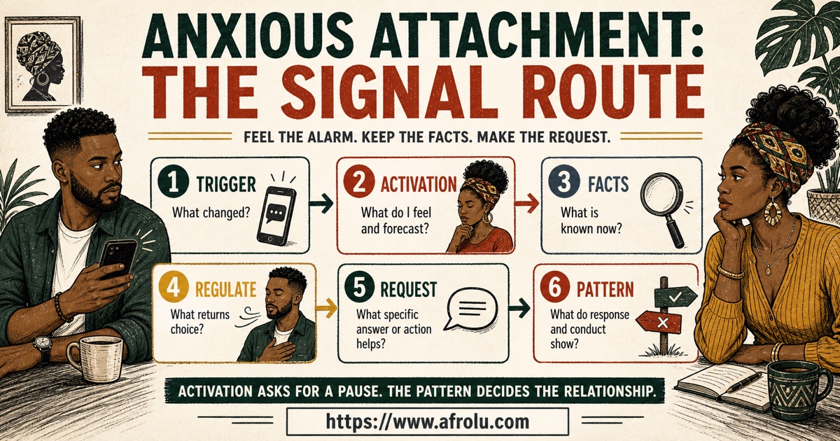 Anxious attachment signal route from trigger and activation through facts, regulation, a clear request, and the relationship pattern