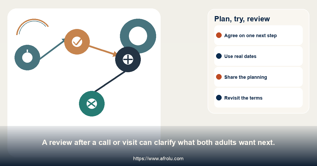 Plan, try, review. A review after a call or visit can clarify what both adults want next.