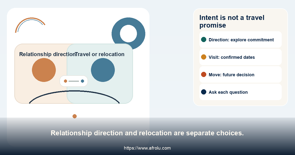 Intent is not a travel promise. Relationship direction and relocation are separate choices.