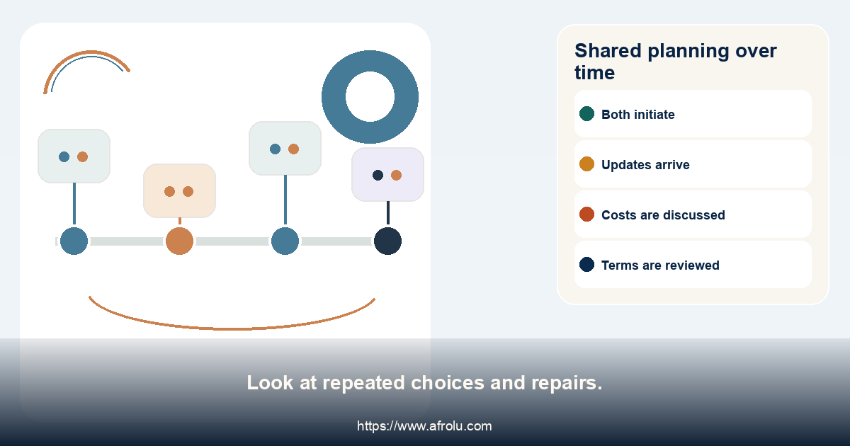Shared planning over time. Look at repeated choices and repairs.