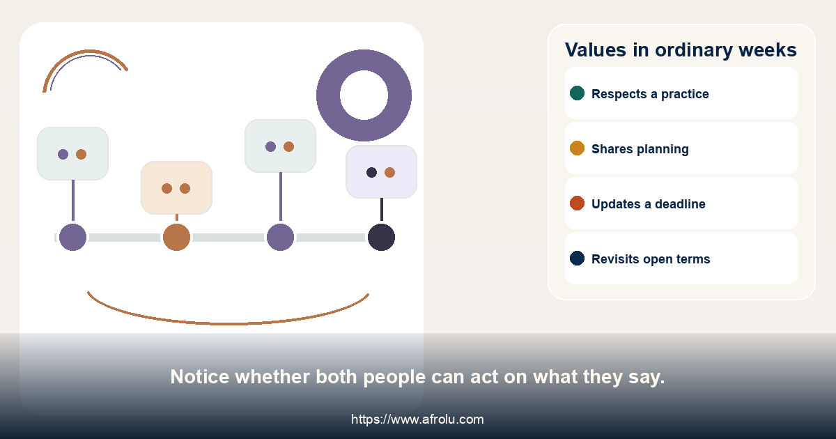 Values in ordinary weeks. Notice whether both people can act on what they say.