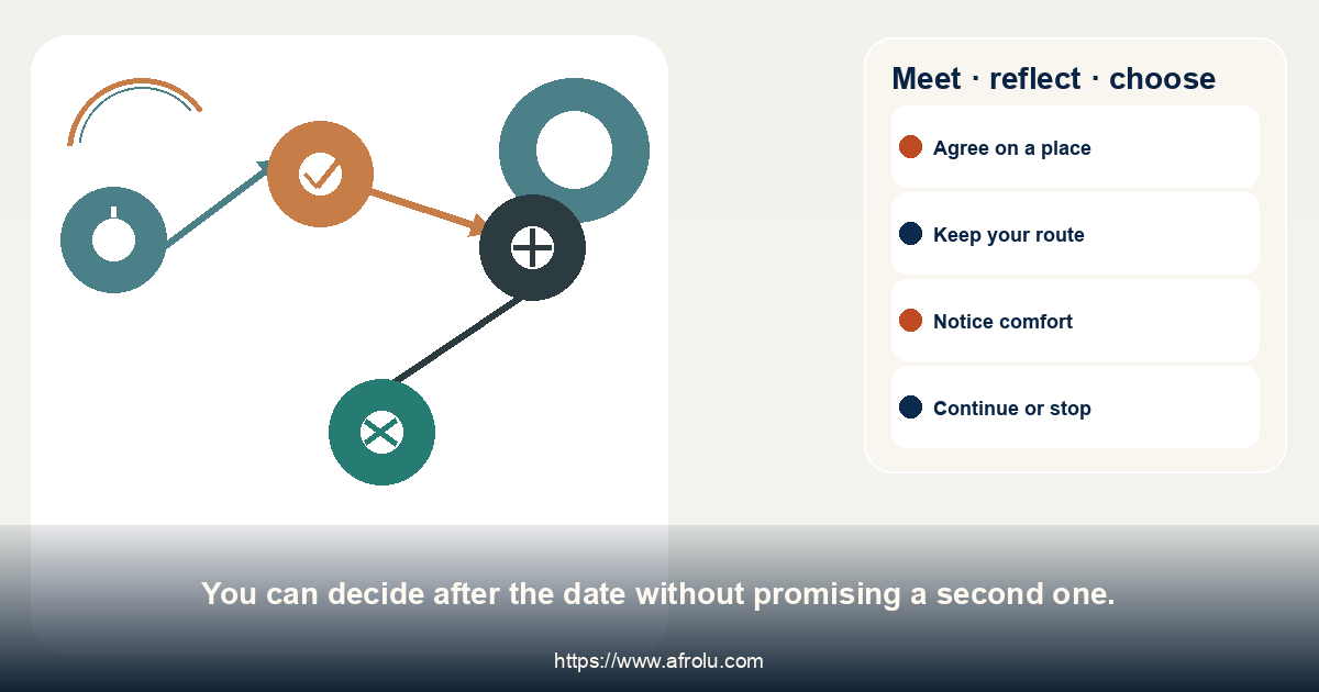 Meet · reflect · choose. You can decide after the date without promising a second one.