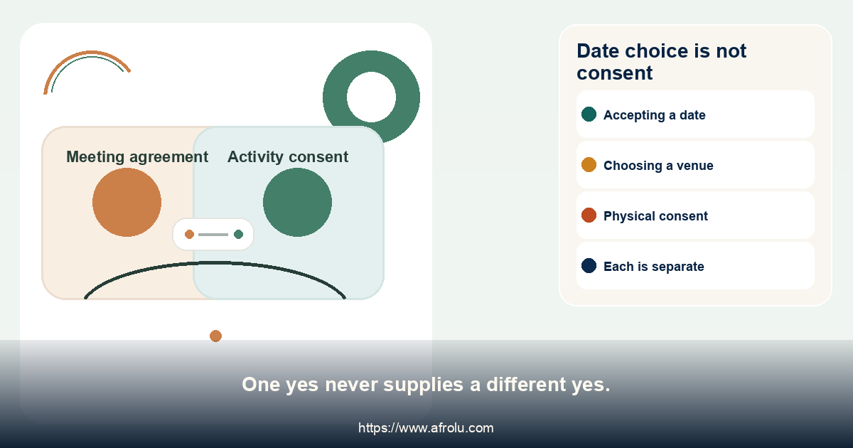 Date choice is not consent. One yes never supplies a different yes.