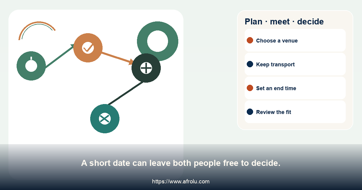 Plan · meet · decide. A short date can leave both people free to decide.