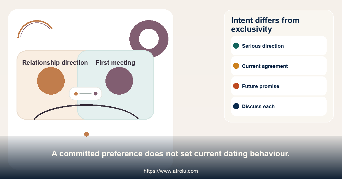 Intent differs from exclusivity. A committed preference does not set current dating behaviour.