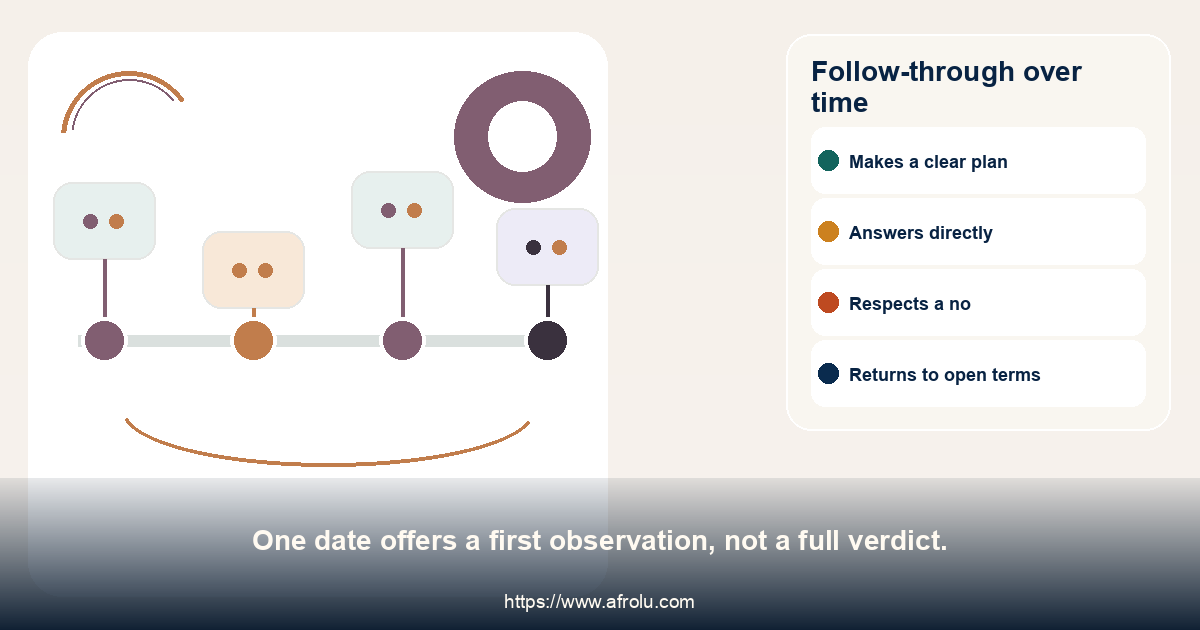 Follow-through over time. One date offers a first observation, not a full verdict.