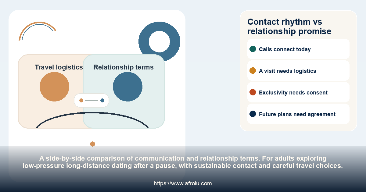 Contact rhythm vs relationship promise: low-pressure long-distance dating after a pause, with sustainable contact and careful travel choices.