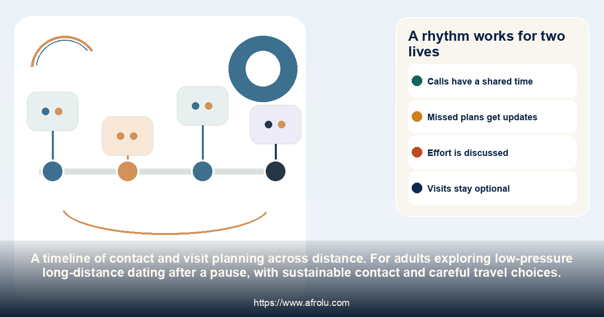 A rhythm works for two lives: low-pressure long-distance dating after a pause, with sustainable contact and careful travel choices.