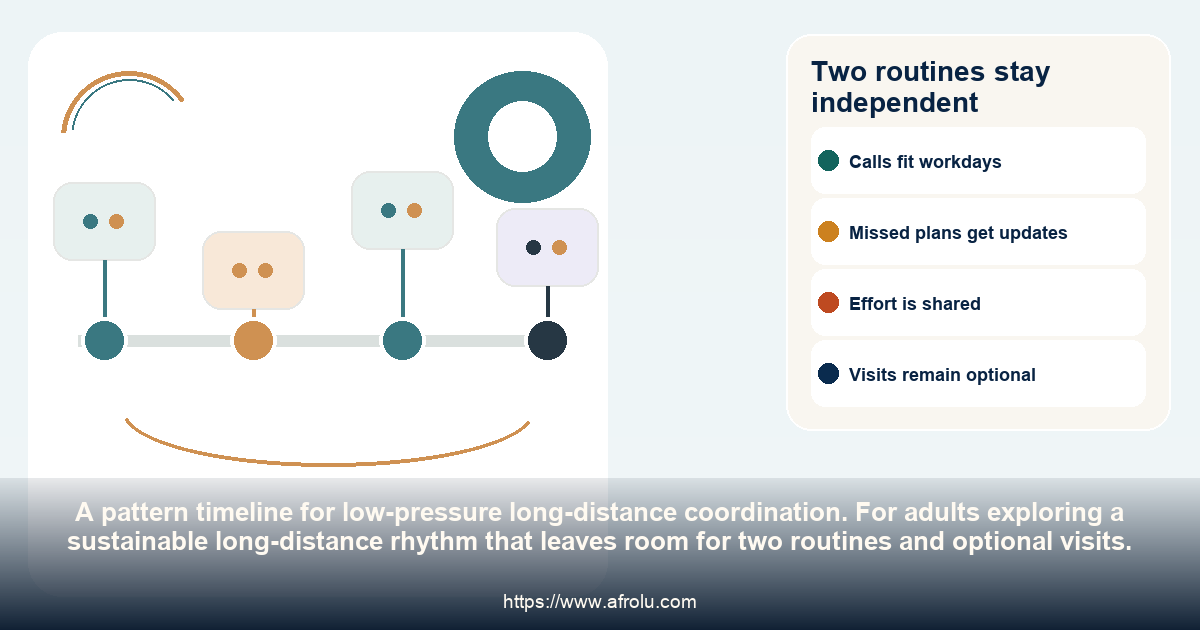 Two routines stay independent: a sustainable long-distance rhythm that leaves room for two routines and optional visits.