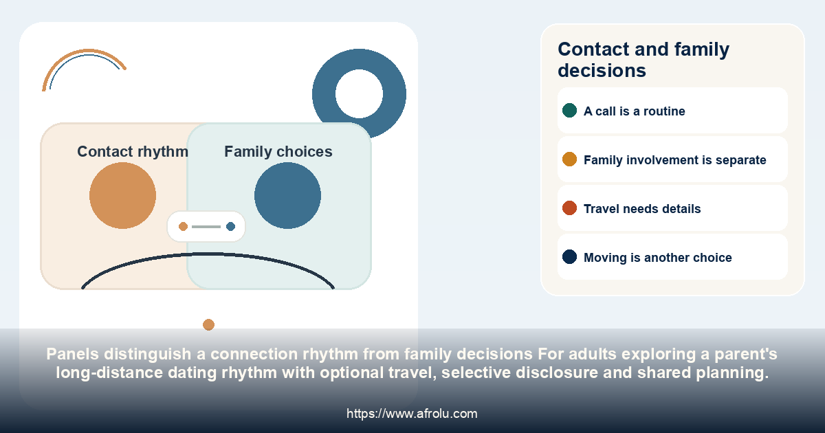 Contact and family decisions: a parent's long-distance dating rhythm with optional travel, selective disclosure and shared planning.