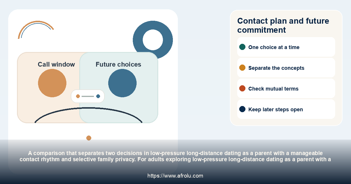 Contact plan and future commitment: low-pressure long-distance dating as a parent with a manageable contact rhythm and selective family privacy.