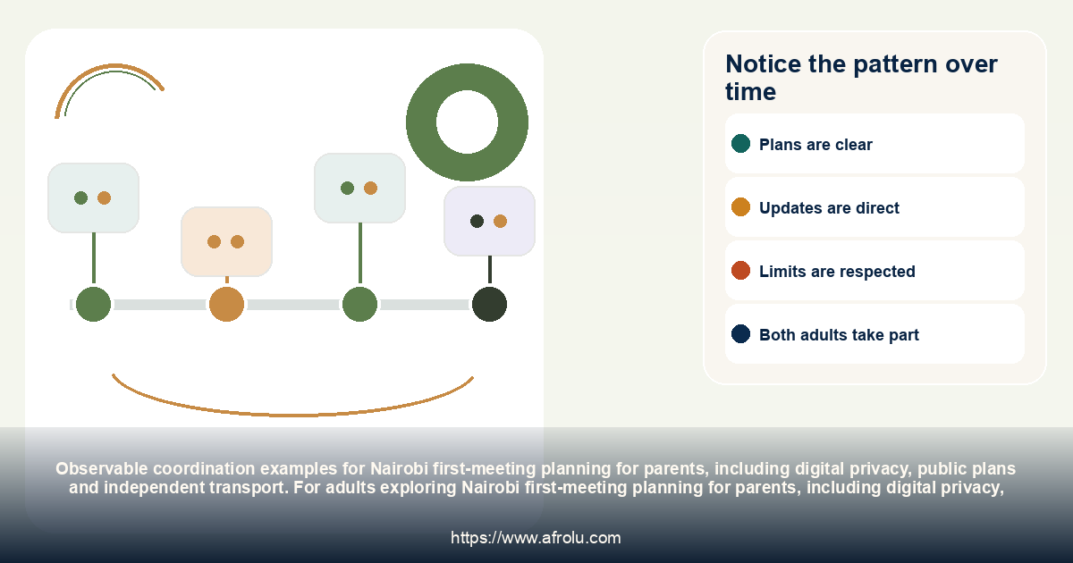 Notice the pattern over time: Nairobi first-meeting planning for parents, including digital privacy, public plans and independent transport.