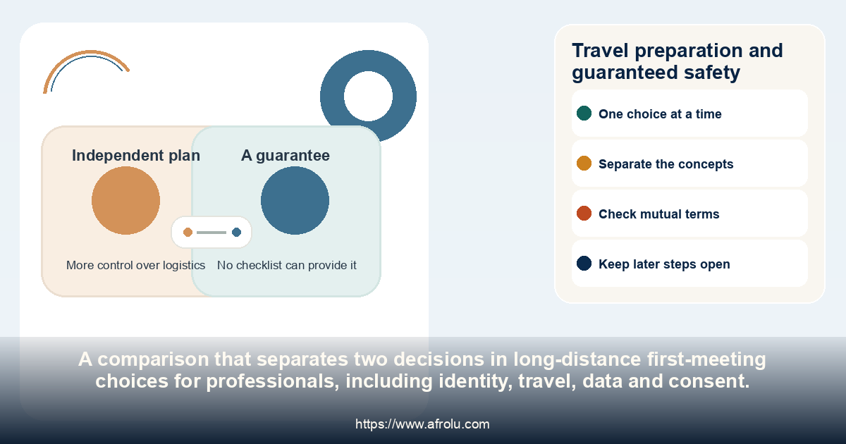 Travel preparation and guaranteed safety: long-distance first-meeting choices for professionals, including identity, travel, data and consent.