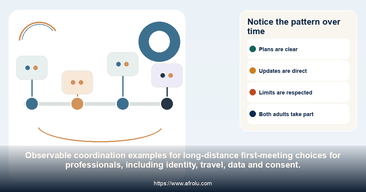 Notice the pattern over time: long-distance first-meeting choices for professionals, including identity, travel, data and consent.