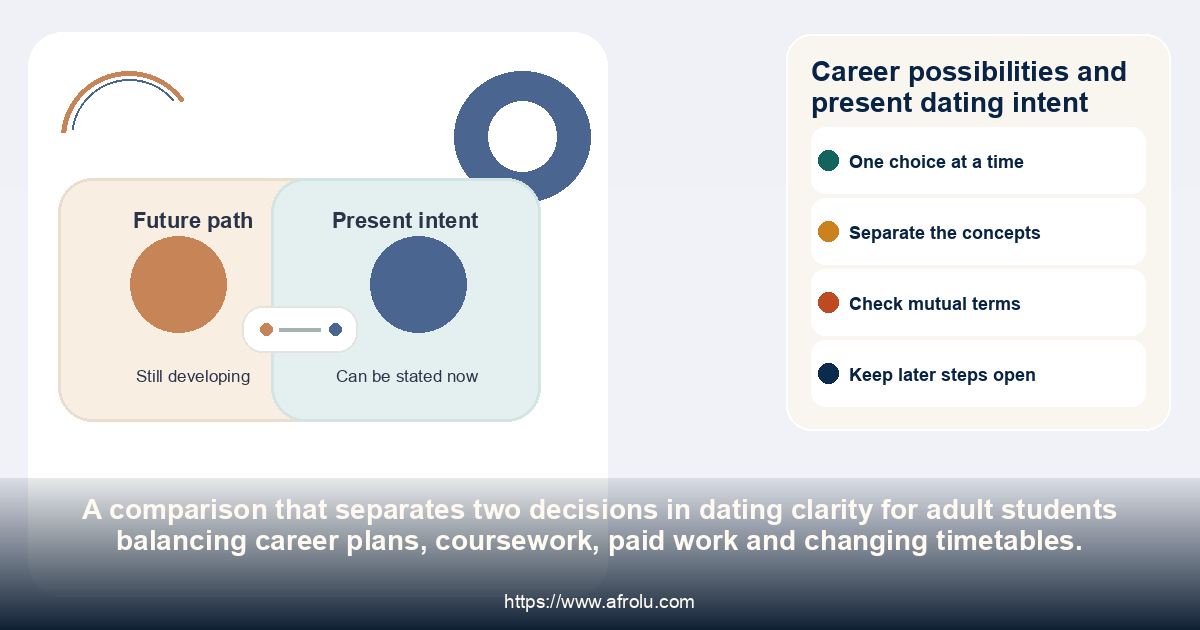 Career possibilities and present dating intent: dating clarity for adult students balancing career plans, coursework, paid work and changing timetables.