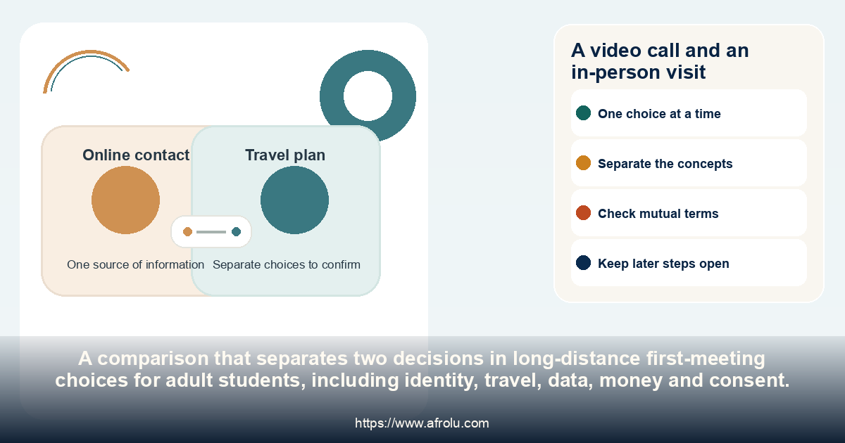 A video call and an in-person visit: long-distance first-meeting choices for adult students, including identity, travel, data, money and consent.