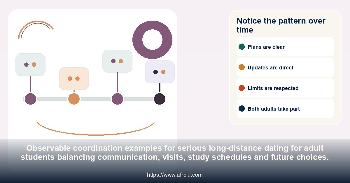 Notice the pattern over time: serious long-distance dating for adult students balancing communication, visits, study schedules and future choices.