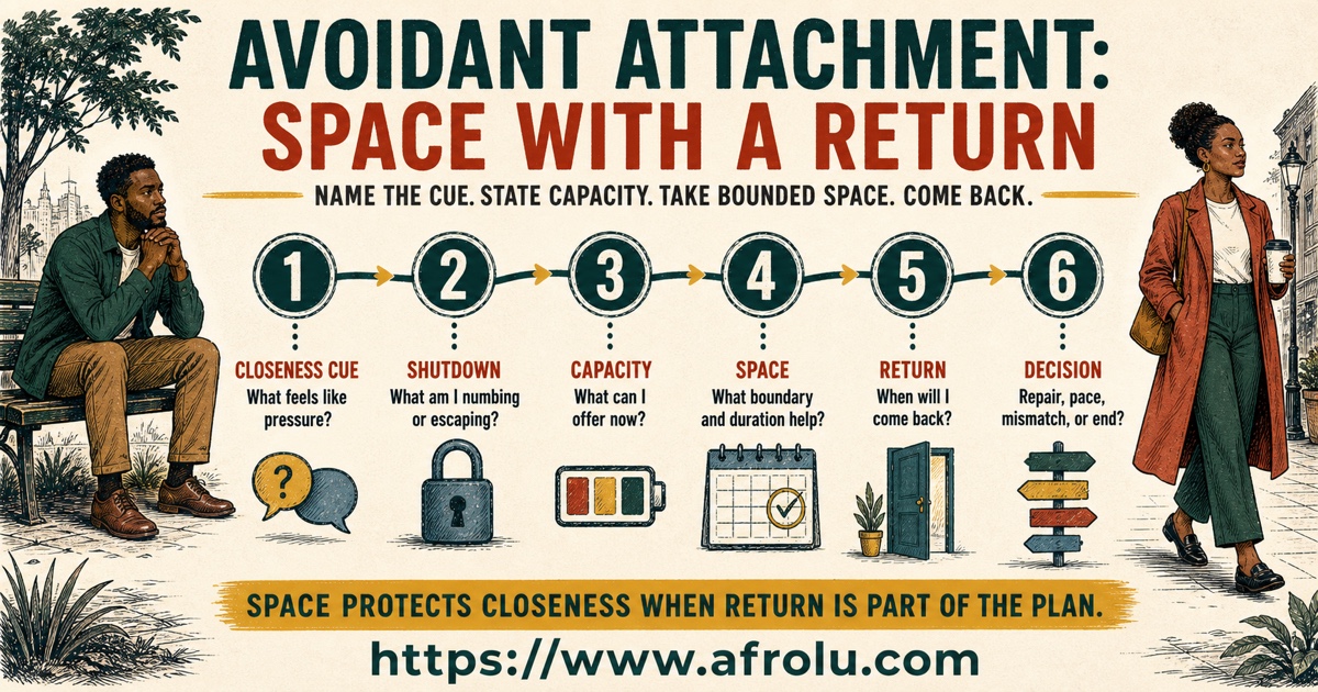 Avoidant attachment space-with-a-return route through closeness cue, shutdown, capacity, bounded space, return, and decision