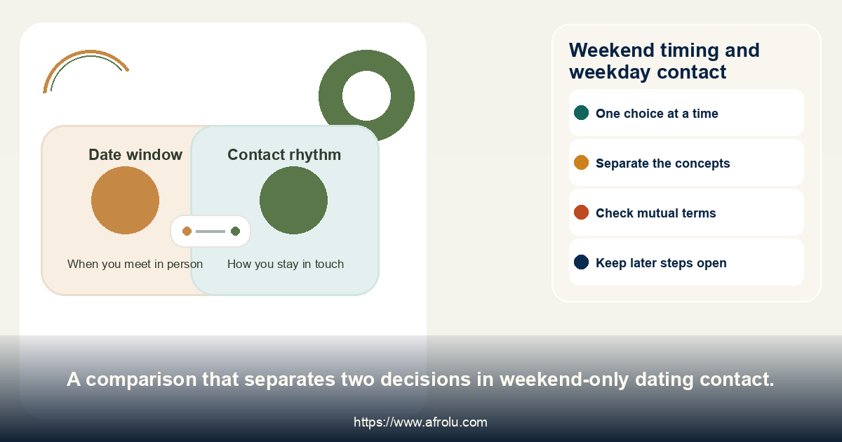 Comparison separates date windows from the contact rhythm between them.