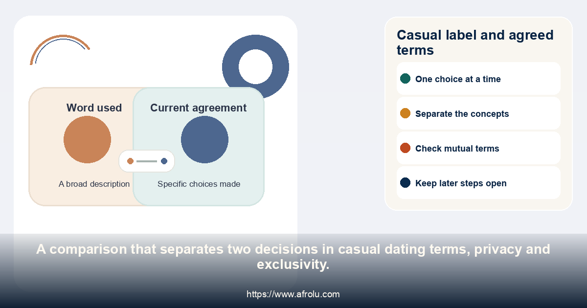 Comparison separates a dating label from the specific agreement.