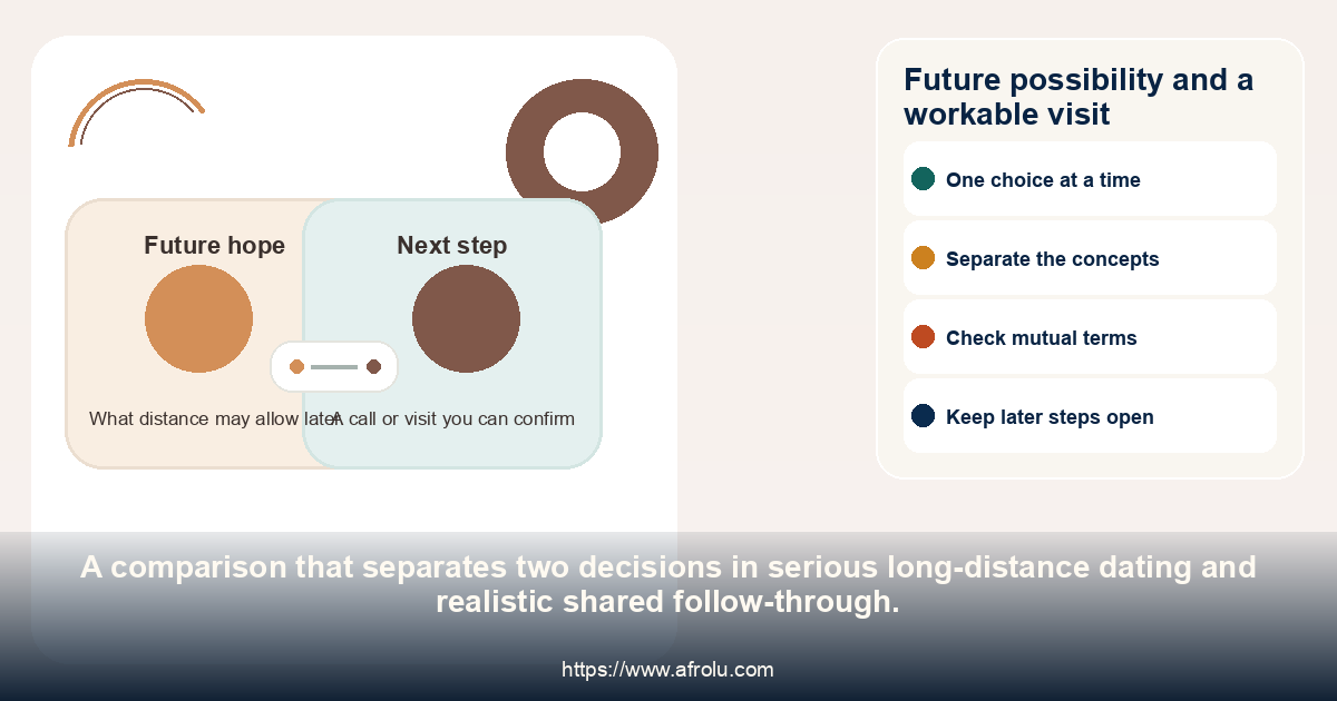 Comparison of a future hope with a confirmed visit plan.
