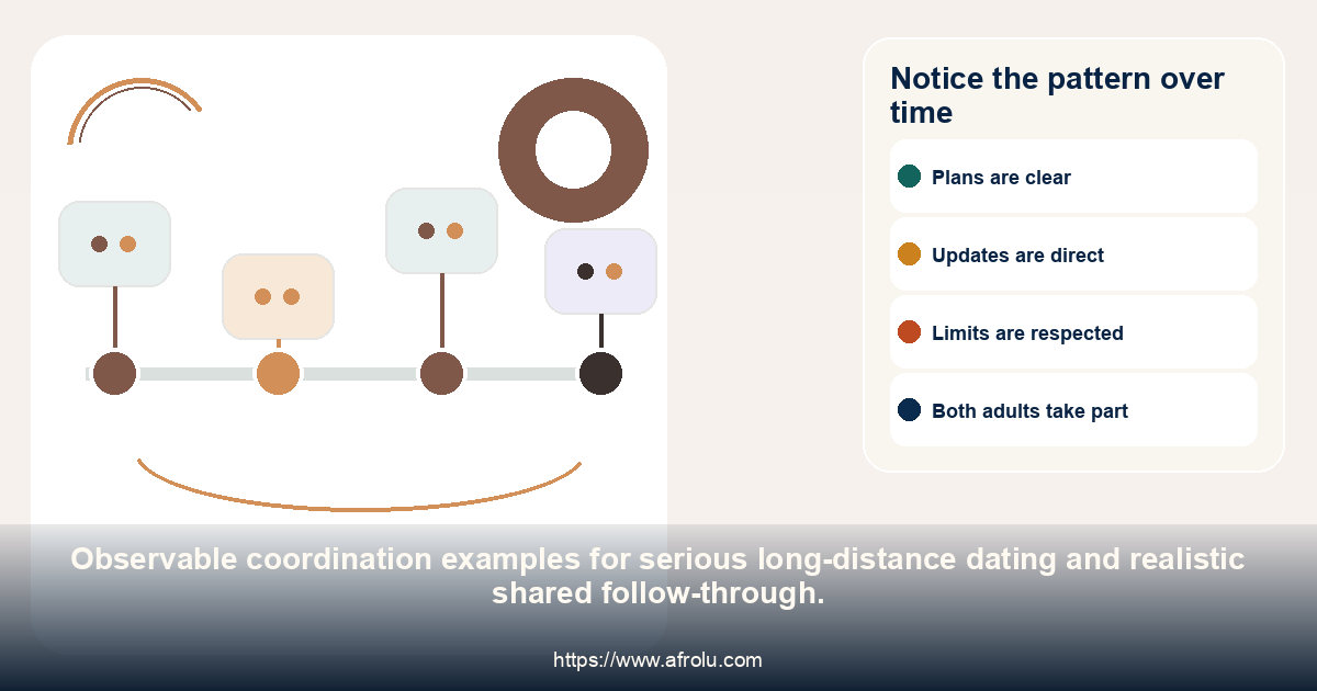 Timeline for calls, travel confirmation, changes and shared planning.