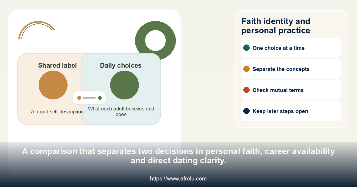 Comparison of a shared faith label with each adult's own practice.