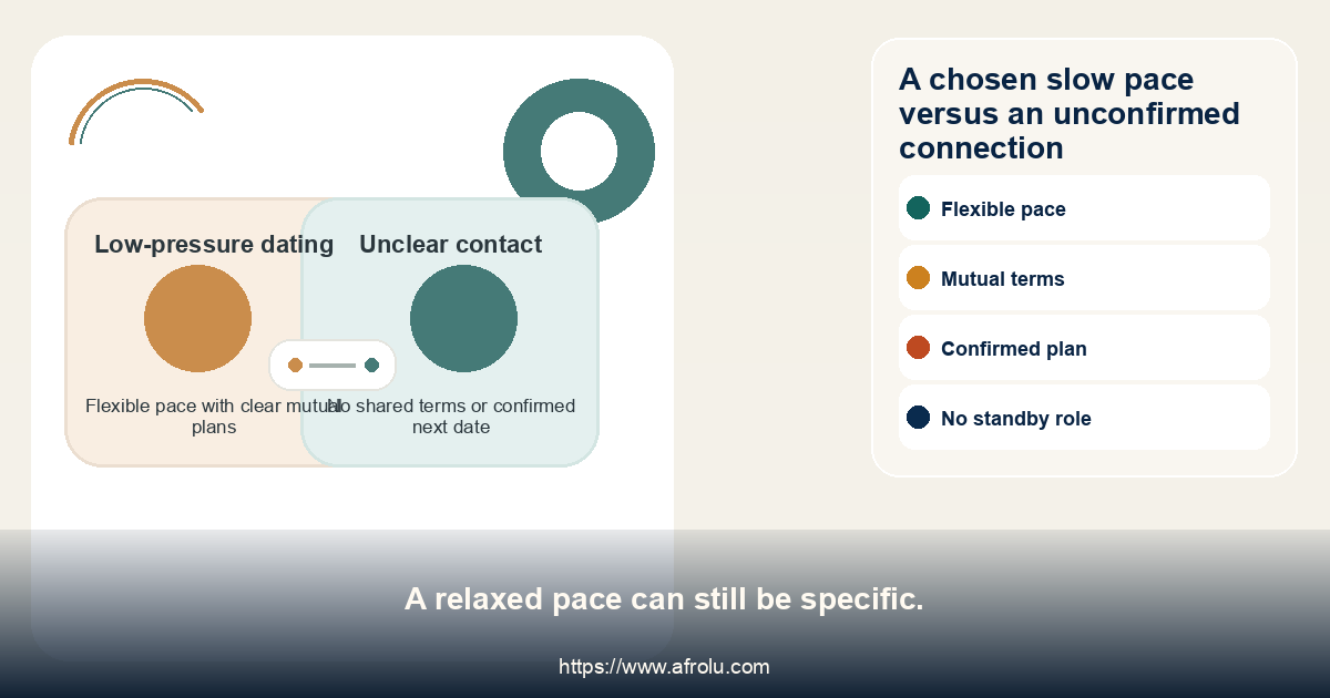 Comparison of a chosen slow pace with an unconfirmed connection.