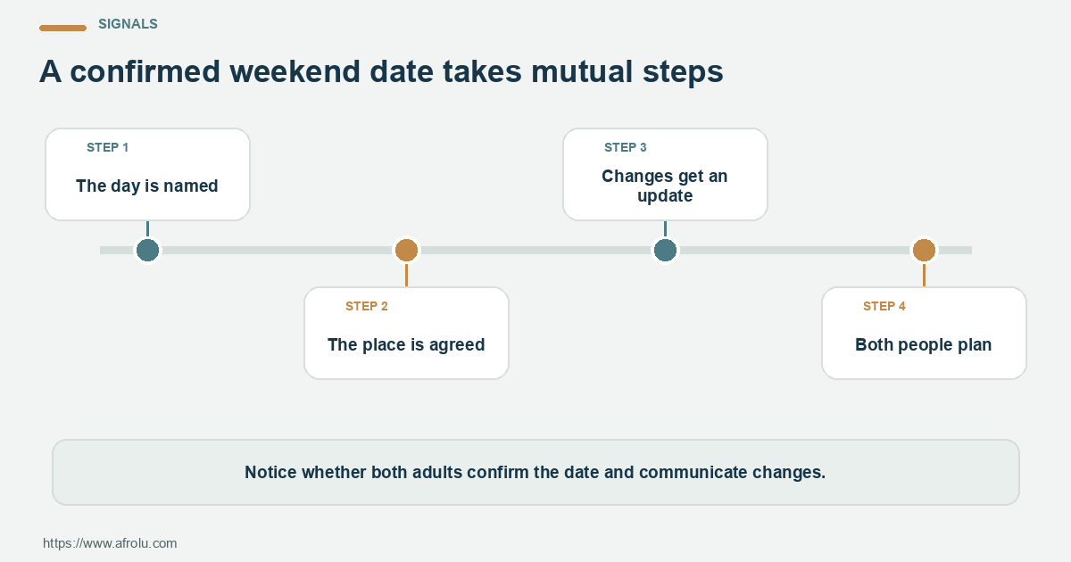 Signals for late comers clarity weekend: The day is named; The place is agreed; Changes get an update.