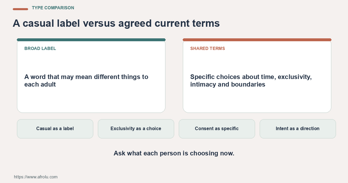 Type Comparison for late comers low pressure casual: Casual as a label; Exclusivity as a choice; Consent as specific.