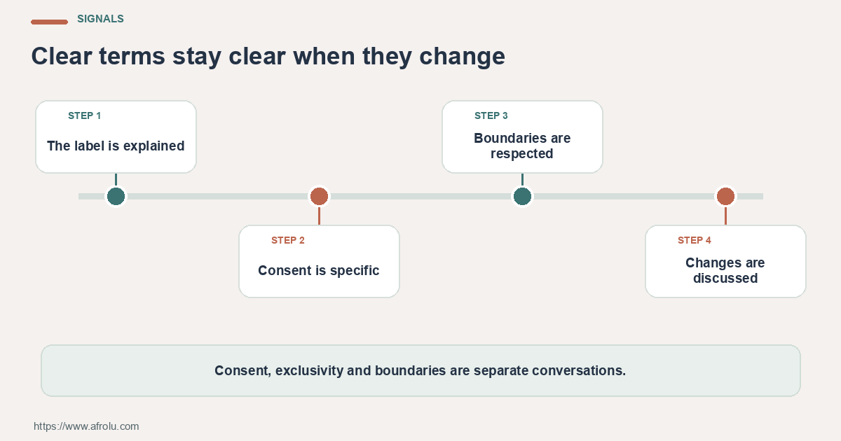 Signals for late comers low pressure casual: The label is explained; Consent is specific; Boundaries are respected.