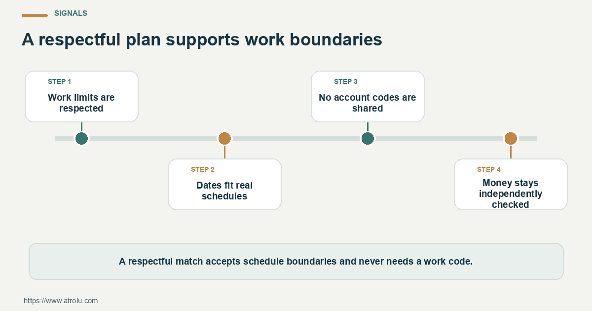 Signals for late comers safety career: Work limits are respected; Dates fit real schedules; No account codes are shared.