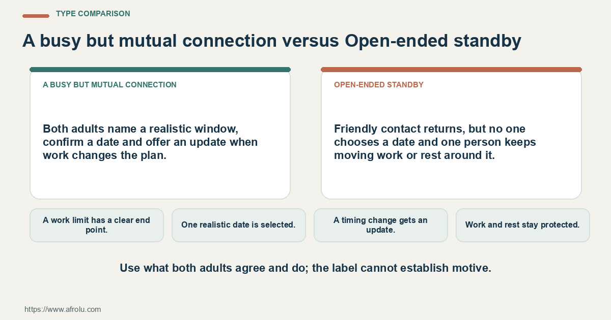 Comparison of a busy but mutual connection with open-ended standby using plans, updates and shared choices.