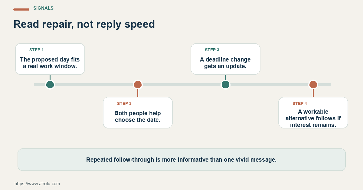Four observable checks for serious-intent dating during a demanding work quarter: confirm details, share planning, communicate changes and offer a workable alternative.