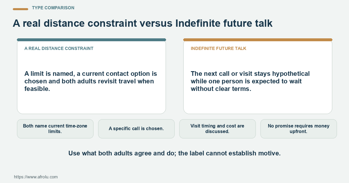 Comparison of a real distance constraint with indefinite future talk using plans, updates and shared choices.