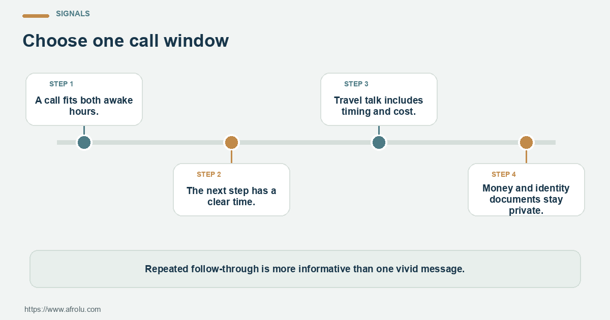 Four observable checks for serious-intent dating across two countries: confirm details, share planning, communicate changes and offer a workable alternative.