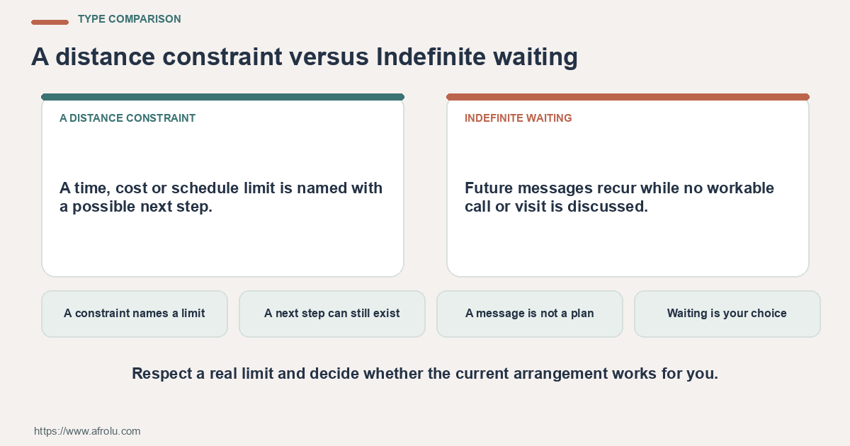 Balanced comparison of a distance constraint and indefinite waiting for clear contact and visit plans for long-distance dating.