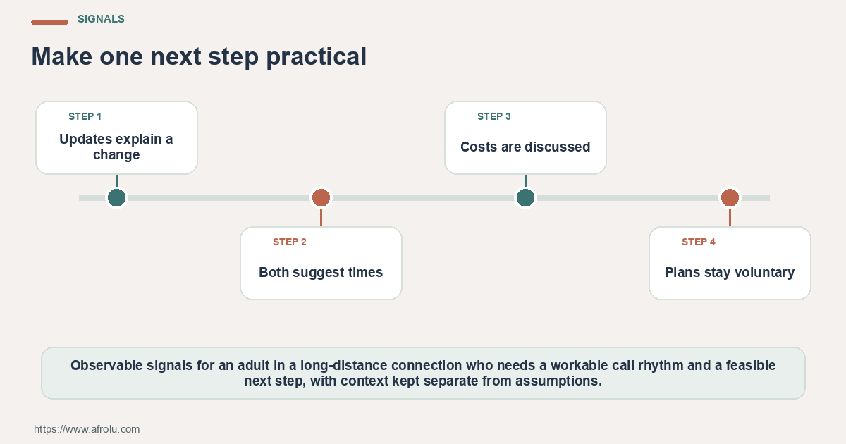 Observable dating signals for clear contact and visit plans for long-distance dating, separating a repeated pattern from one-off context.