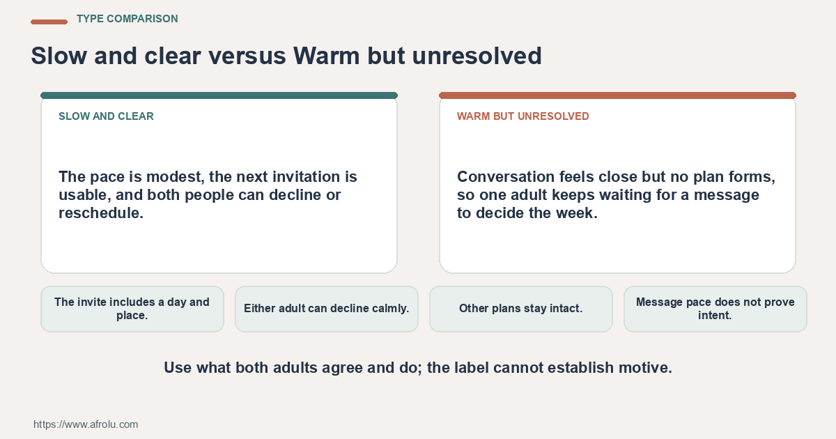Comparison of slow and clear with warm but unresolved using plans, updates and shared choices.