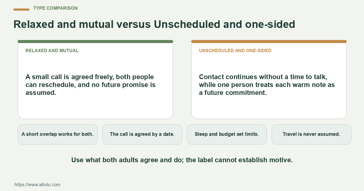 Comparison of relaxed and mutual with unscheduled and one-sided using plans, updates and shared choices.